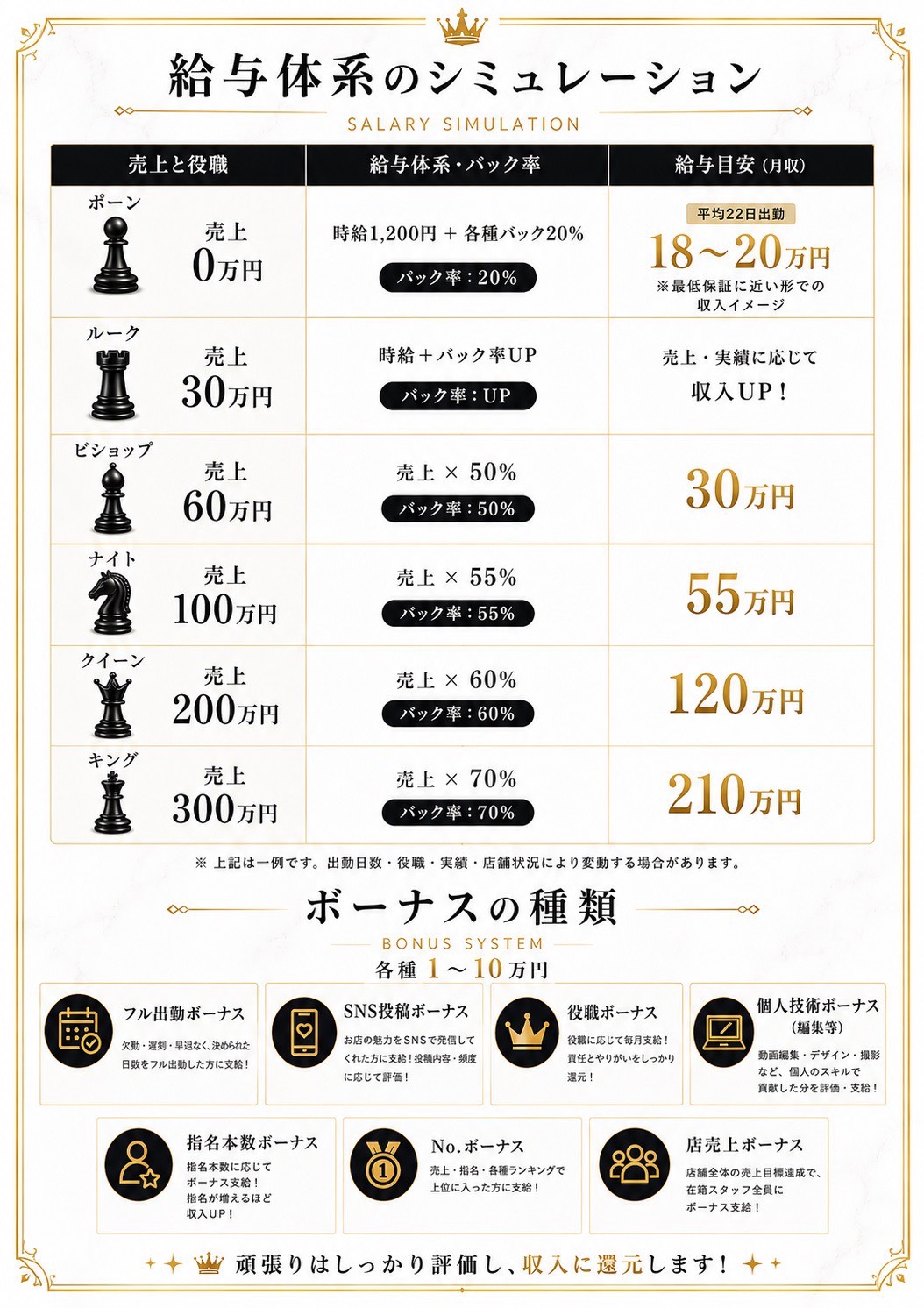 給与体系のシミュレーション。売上と役職に応じたバック率と月収の目安は、ポーン（売上0万円）が時給1,200円＋各種バック20%で平均22日出勤なら月18〜20万円、ルーク（売上30万円）は時給とバック率がアップし売上・実績に応じて収入アップ、ビショップ（売上60万円）は売上の50%で月30万円、ナイト（売上100万円）は55%で月55万円、クイーン（売上200万円）は60%で月120万円、キング（売上300万円）は70%で月210万円。いずれも一例で、出勤日数・役職・実績・店舗状況により変動する場合があります。ボーナスは各種1〜10万円で、フル出勤ボーナス、SNS投稿ボーナス、役職ボーナス、個人技術ボーナス（動画編集・デザイン・撮影等）、指名本数ボーナス、No.ボーナス、店売上ボーナスの7種類。頑張りはしっかり評価し、収入に還元します。